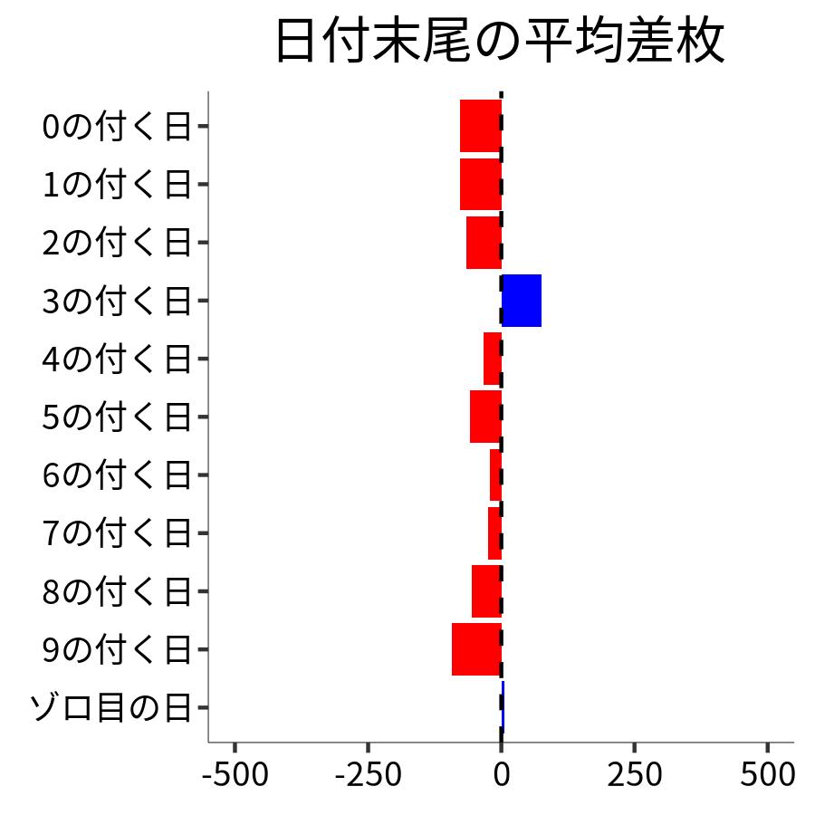 日付末尾ごとの平均差枚