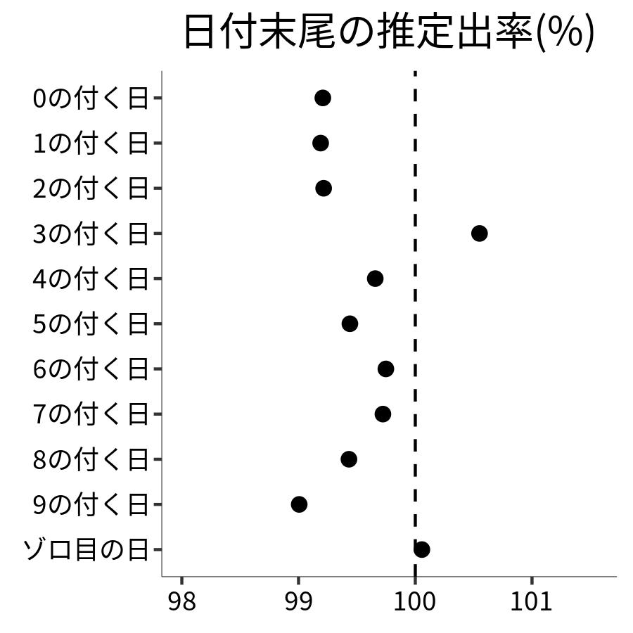 日付末尾ごとの出率