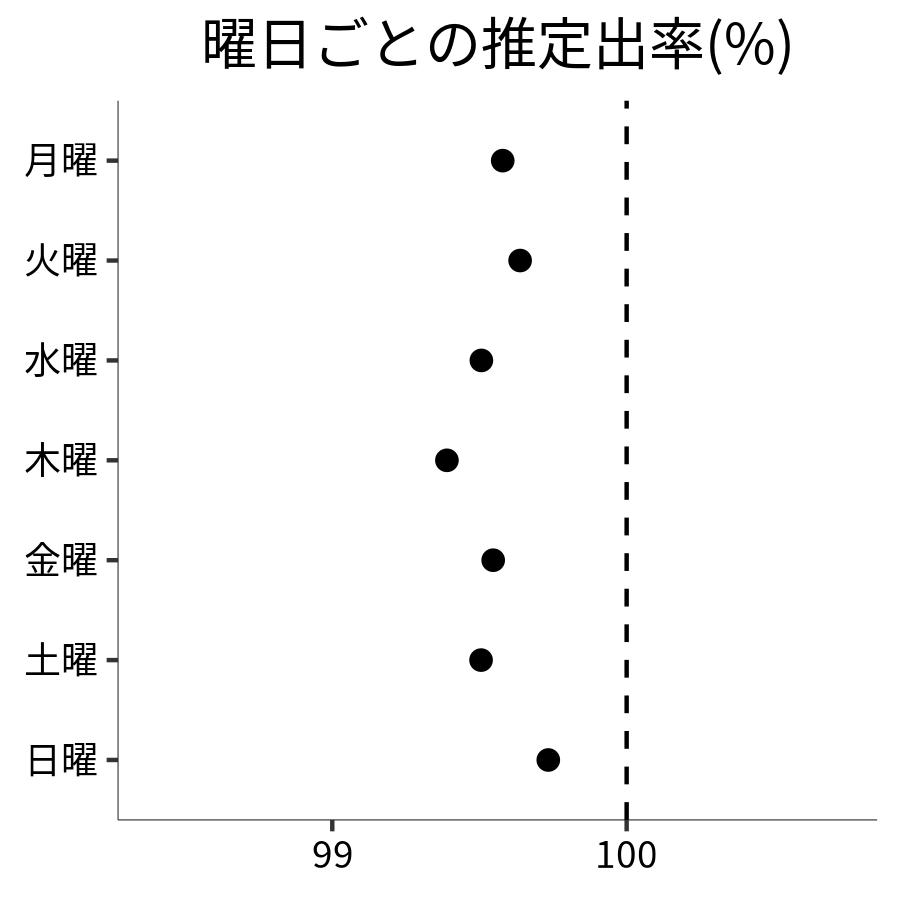 曜日ごとの出率