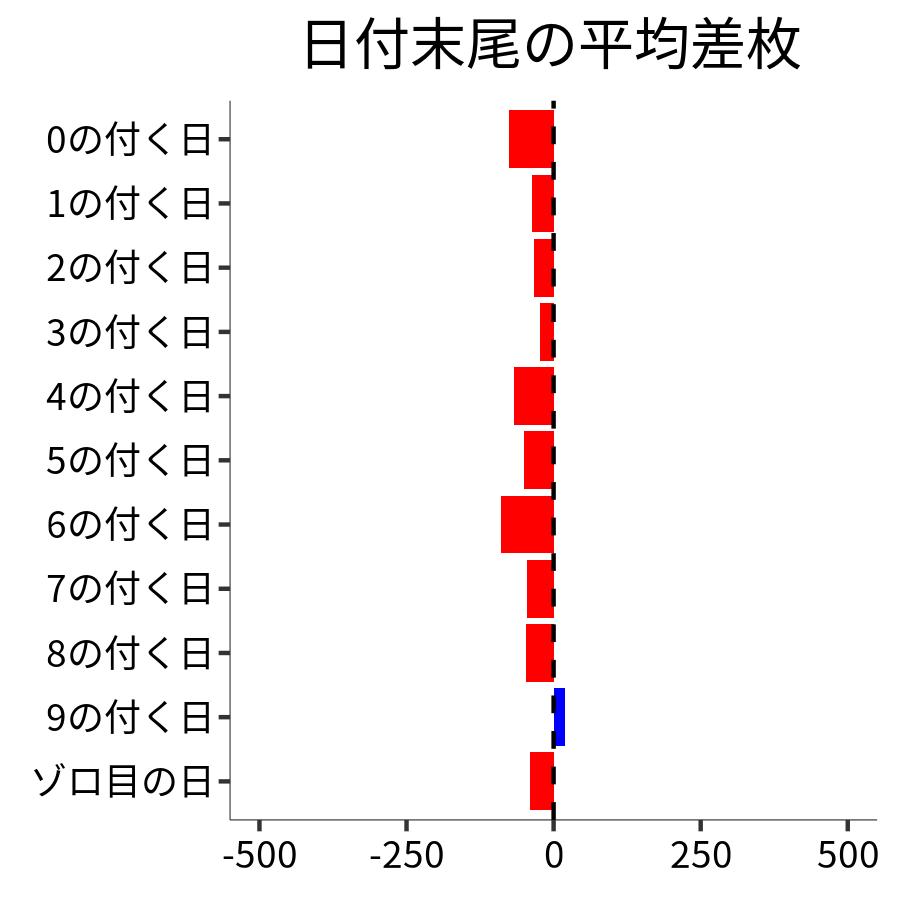 日付末尾ごとの平均差枚