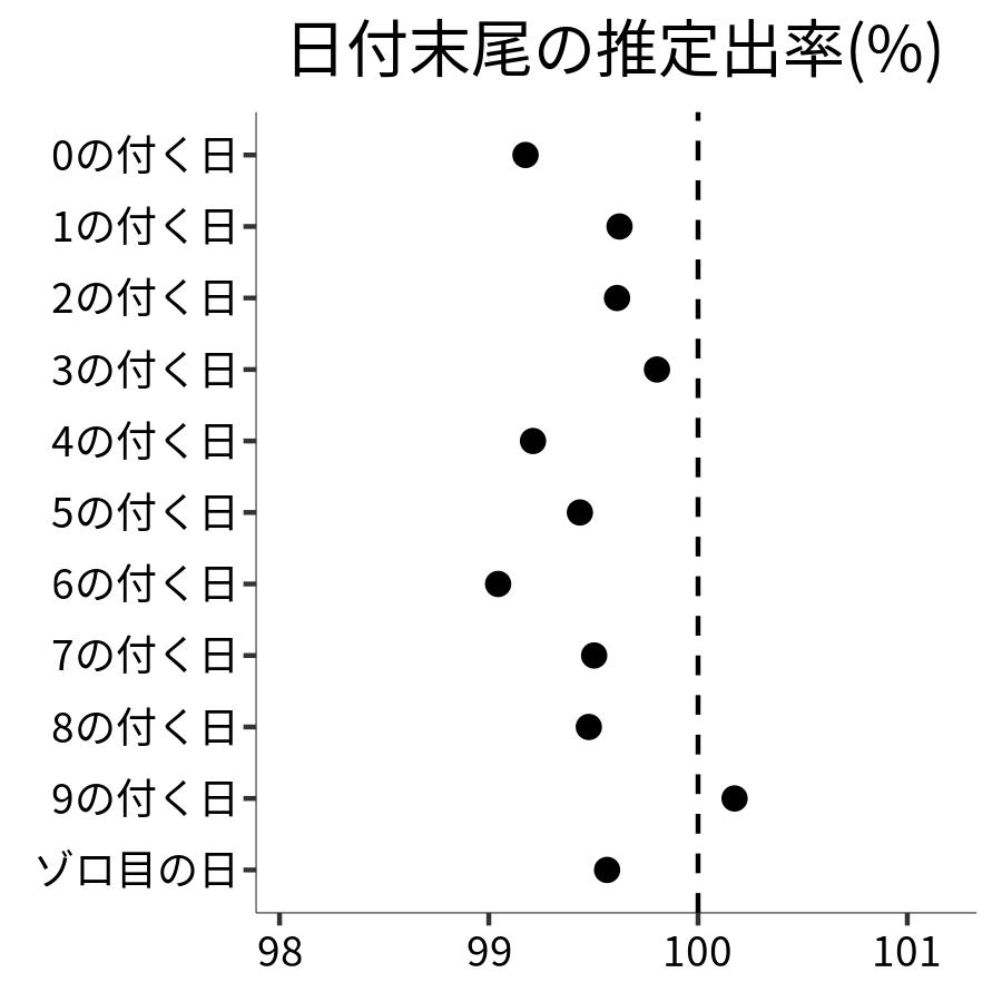 日付末尾ごとの出率