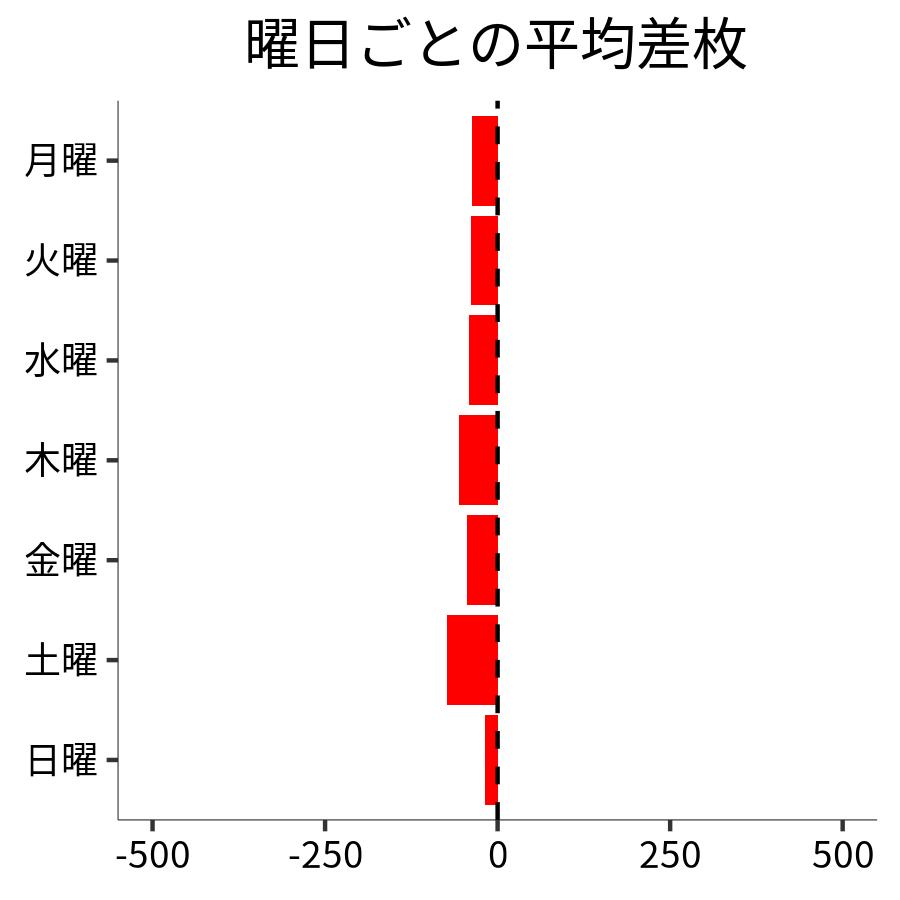 曜日ごとの平均差枚