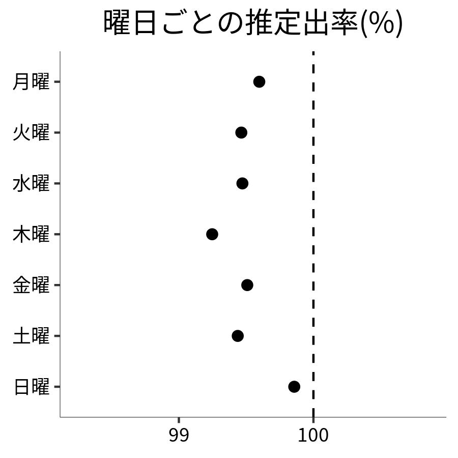曜日ごとの出率