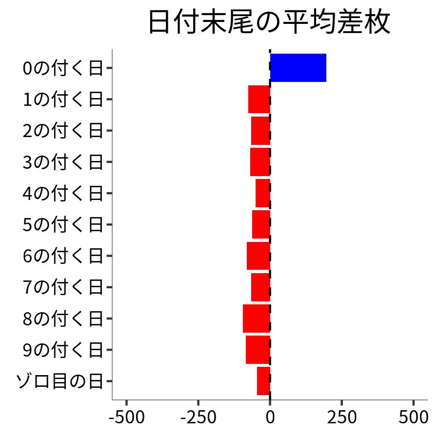 日付末尾ごとの平均差枚