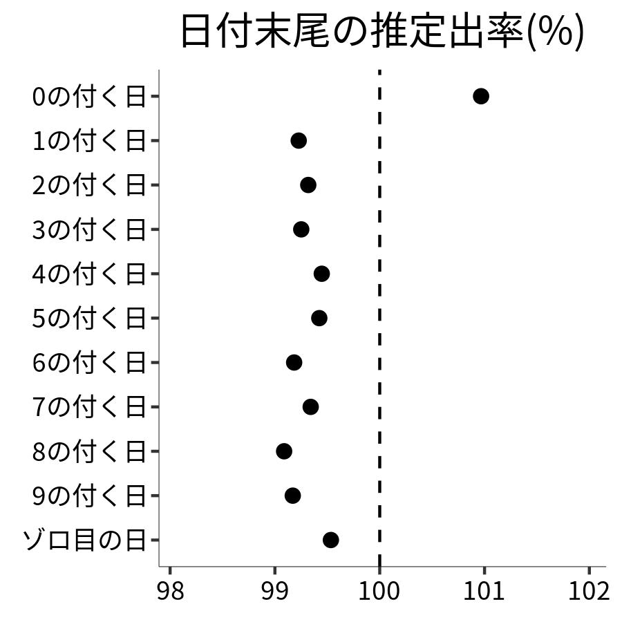 日付末尾ごとの出率