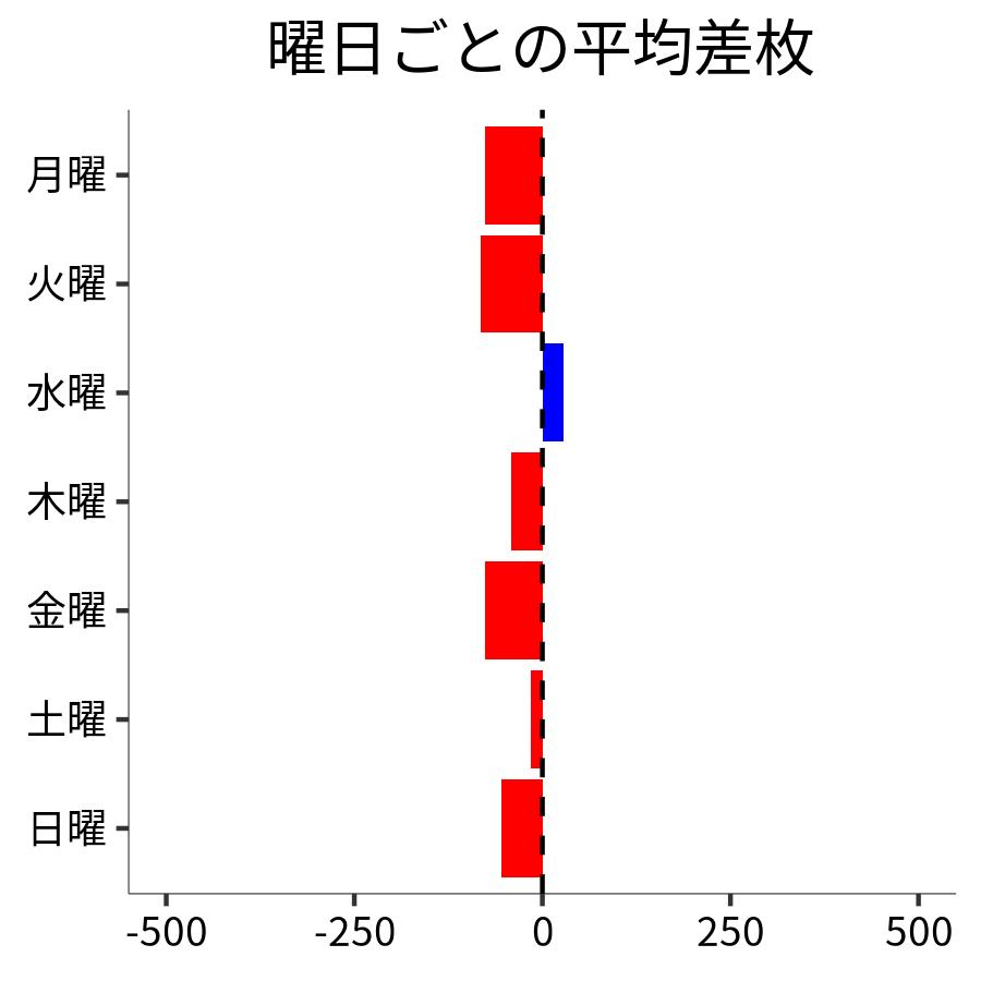 曜日ごとの平均差枚