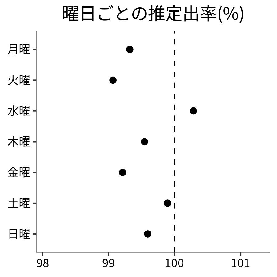 曜日ごとの出率
