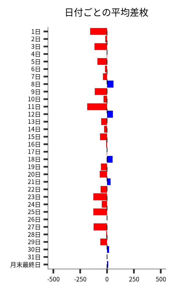 日付ごとの平均差枚
