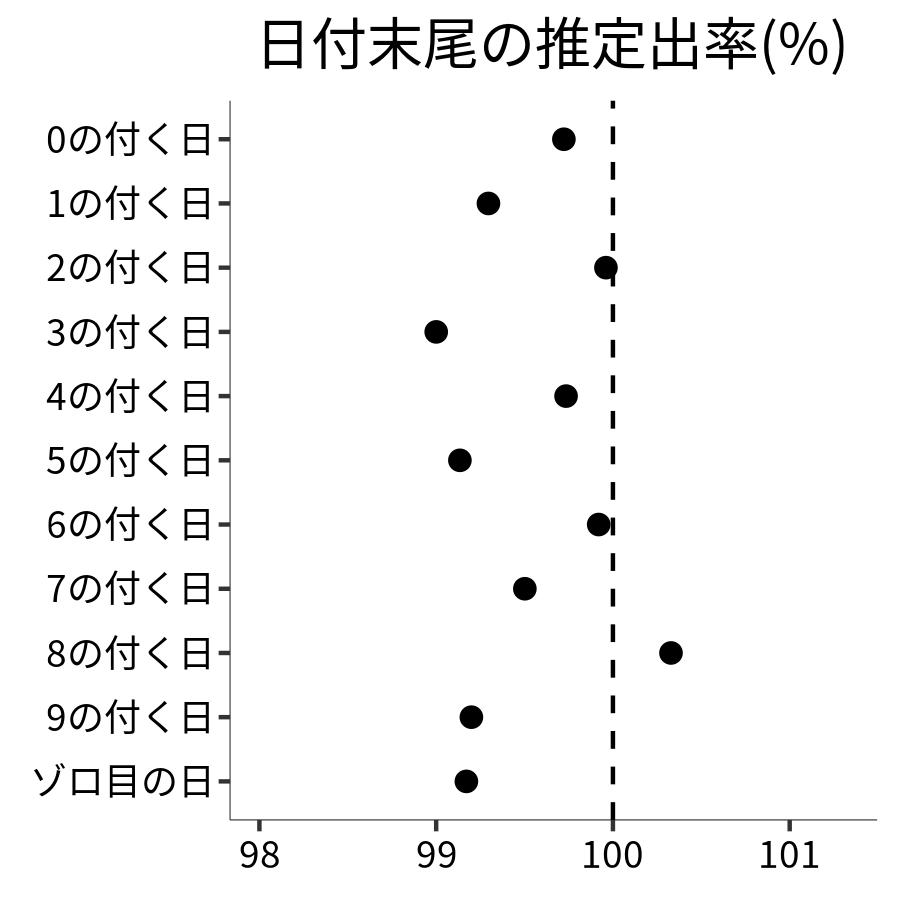 日付末尾ごとの出率