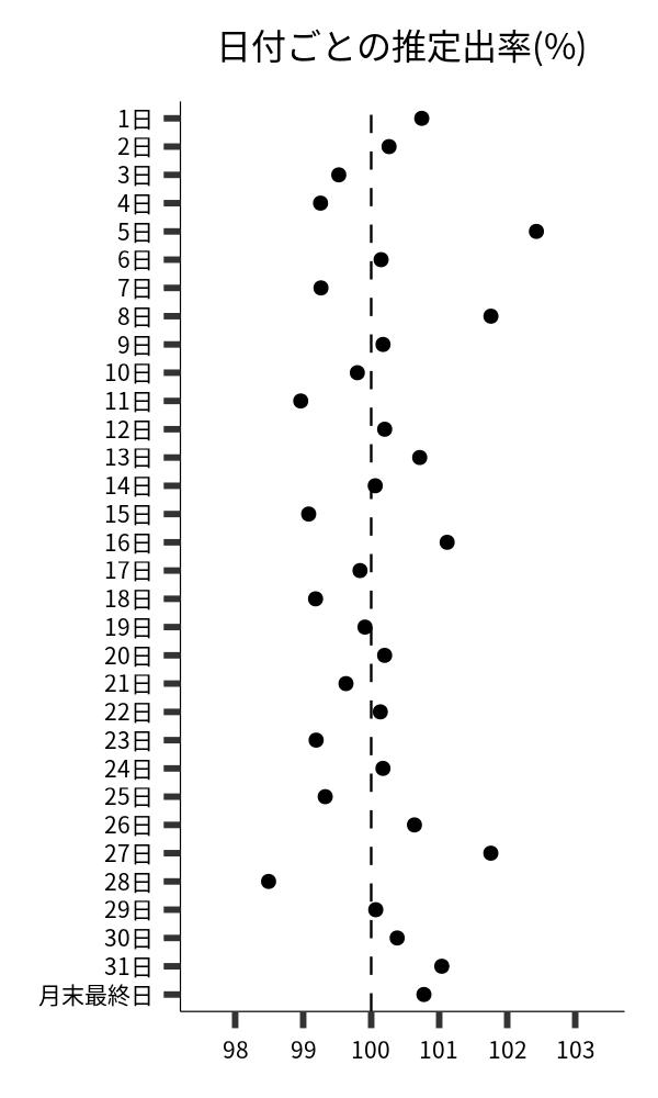 日付ごとの出率