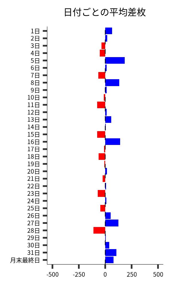 日付ごとの平均差枚