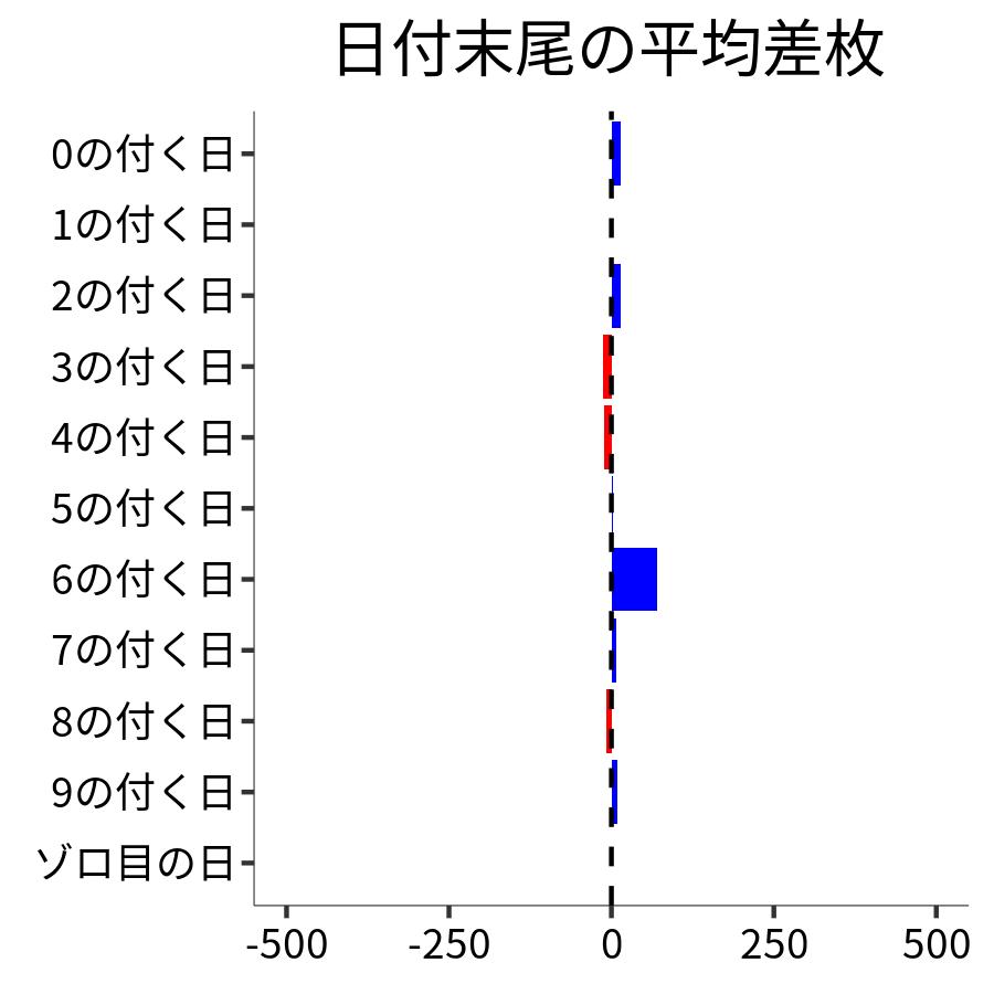 日付末尾ごとの平均差枚