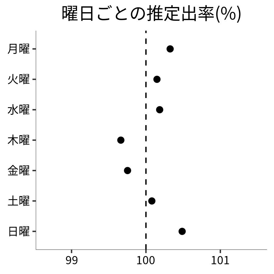 曜日ごとの出率