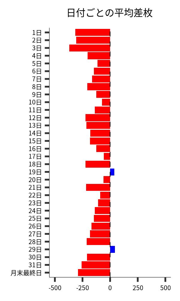 日付ごとの平均差枚
