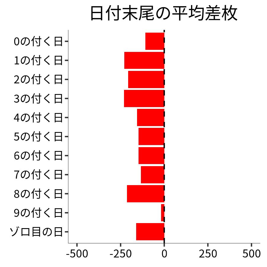日付末尾ごとの平均差枚