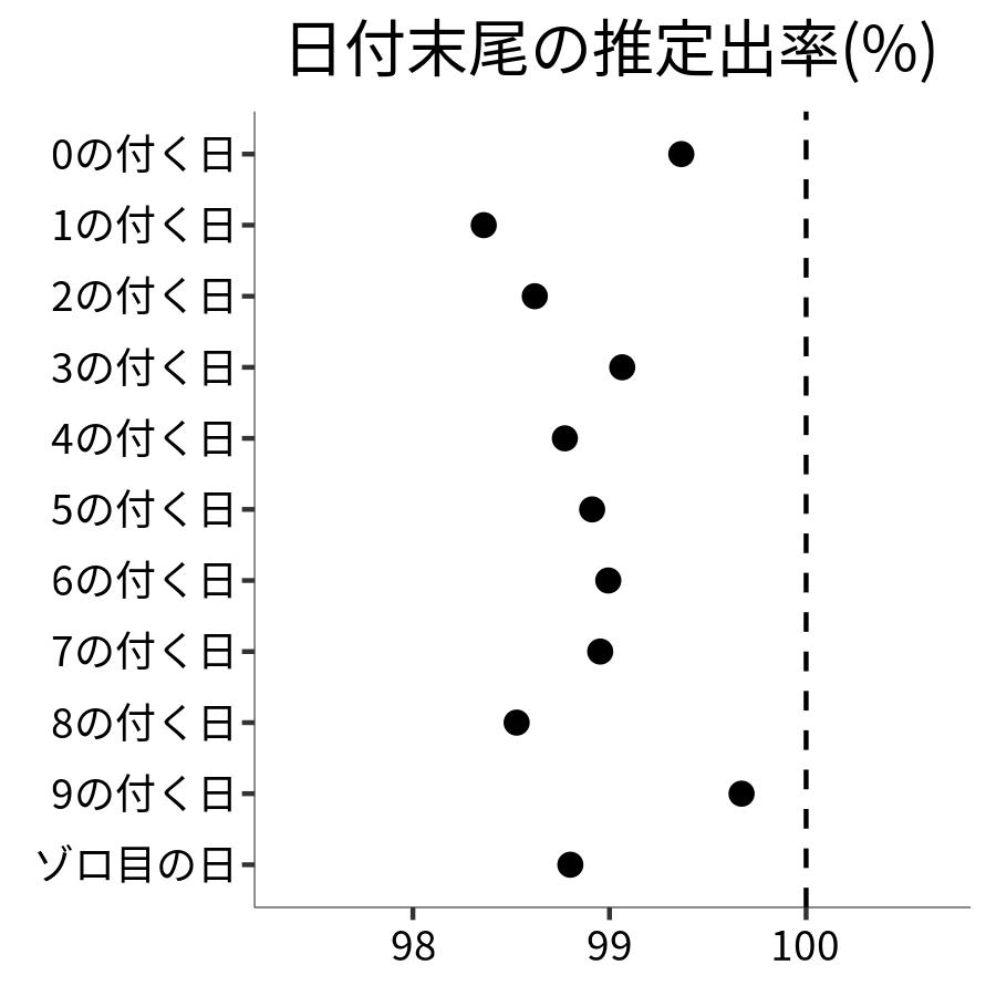 日付末尾ごとの出率