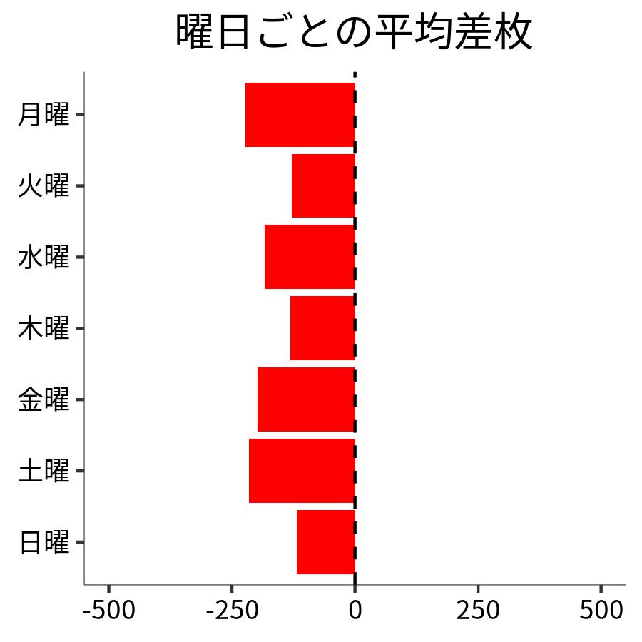 曜日ごとの平均差枚