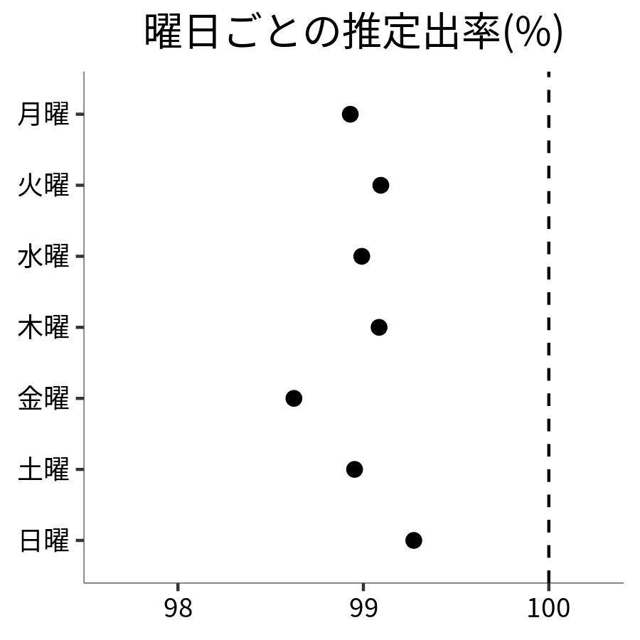 曜日ごとの出率