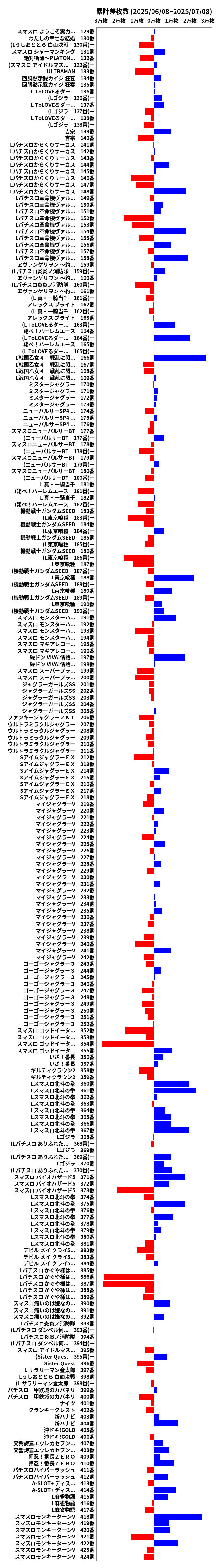 累計差枚数の画像
