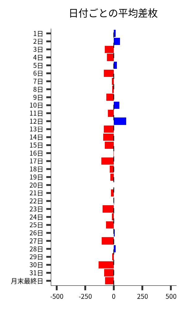 日付ごとの平均差枚