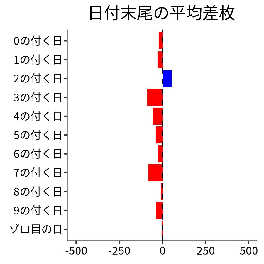 日付末尾ごとの平均差枚