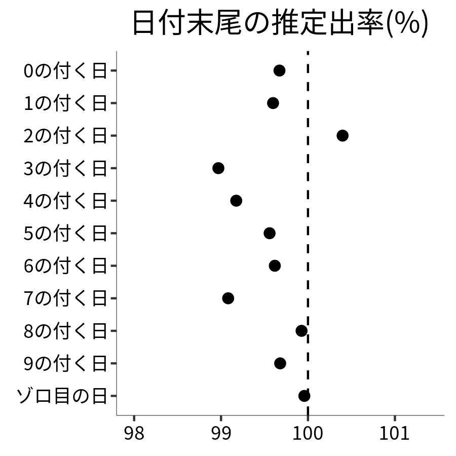日付末尾ごとの出率