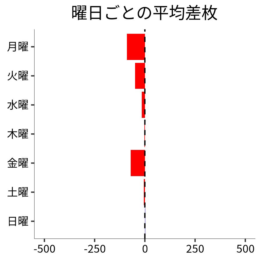 曜日ごとの平均差枚