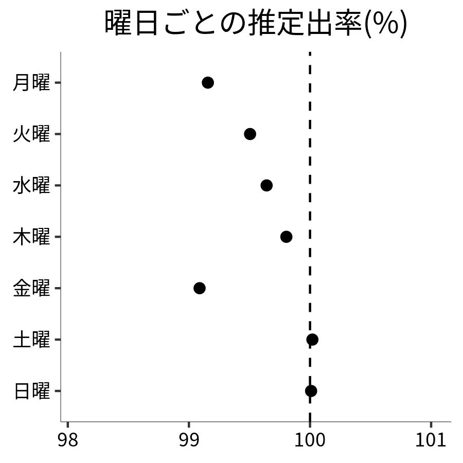 曜日ごとの出率