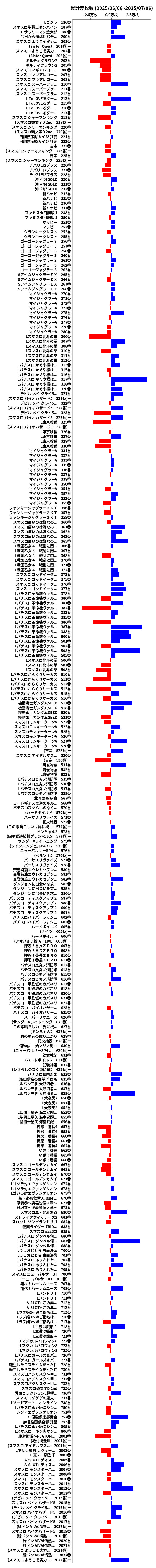 累計差枚数の画像