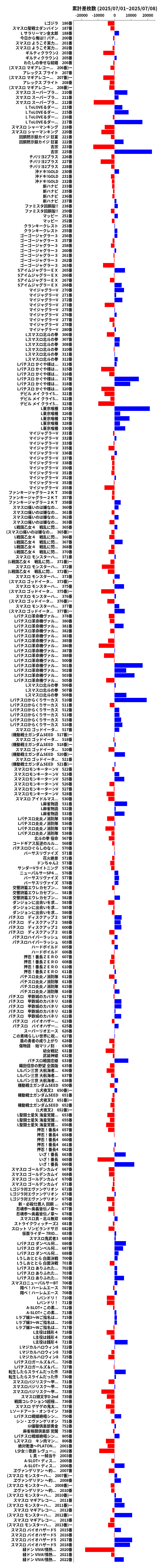 累計差枚数の画像