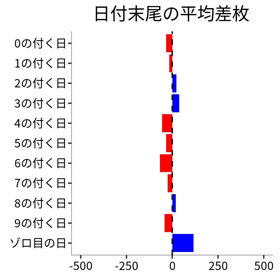 日付末尾ごとの平均差枚