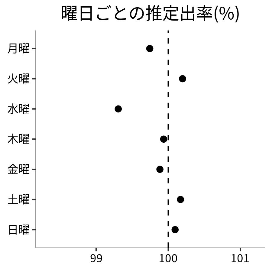 曜日ごとの出率