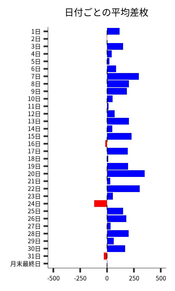 日付ごとの平均差枚