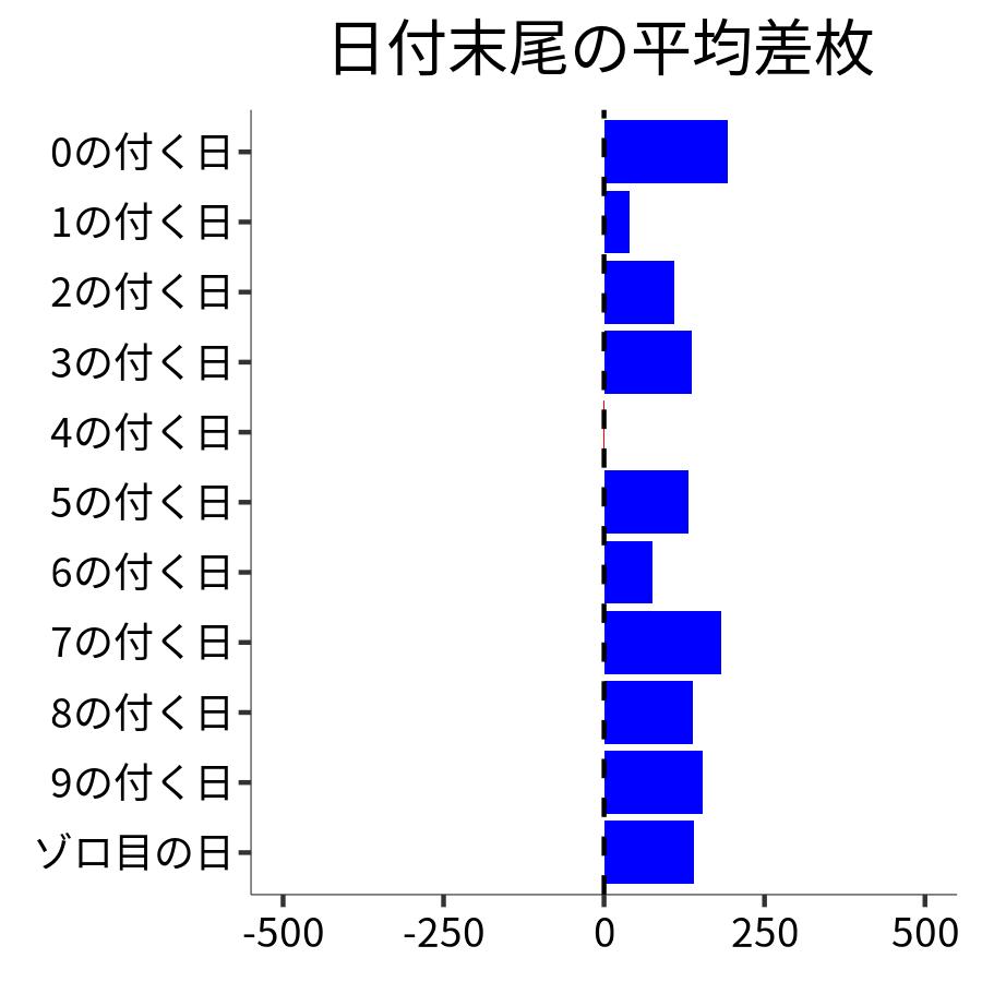 日付末尾ごとの平均差枚