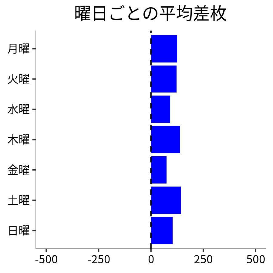 曜日ごとの平均差枚