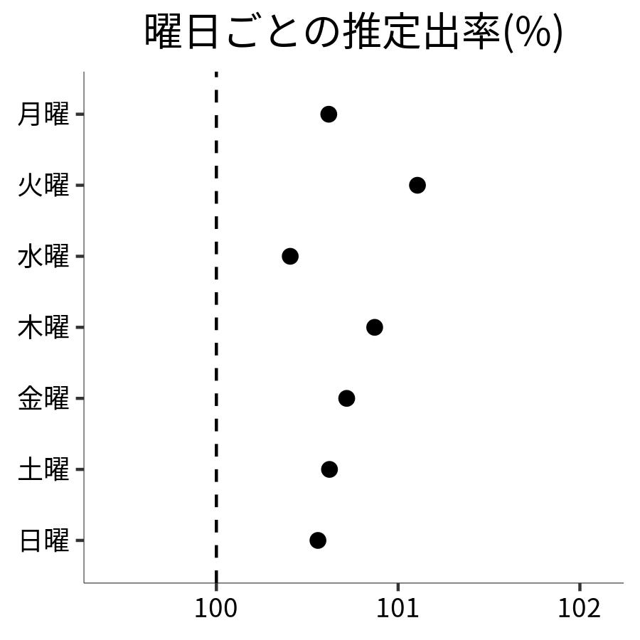 曜日ごとの出率