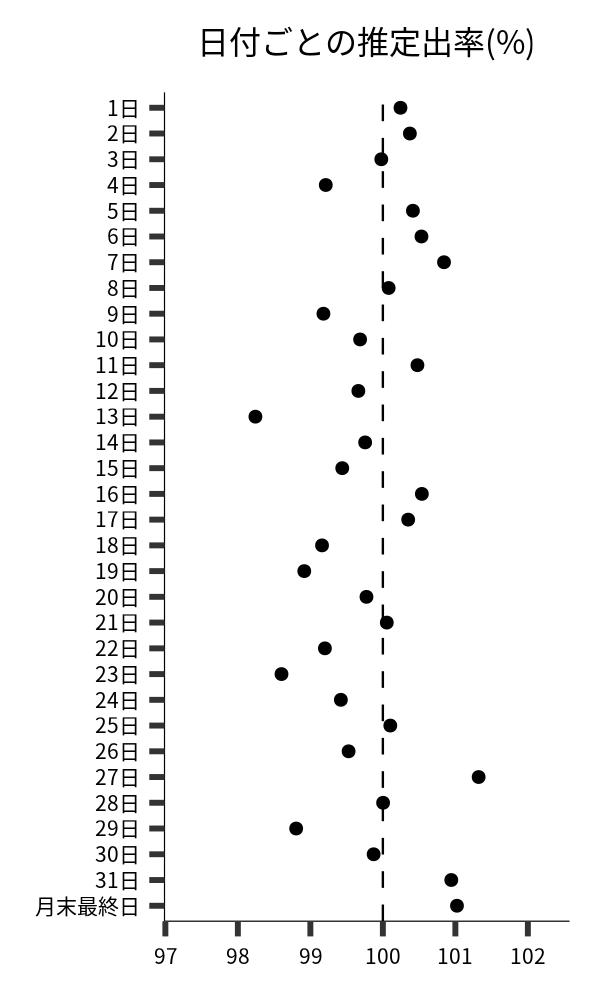 日付ごとの出率