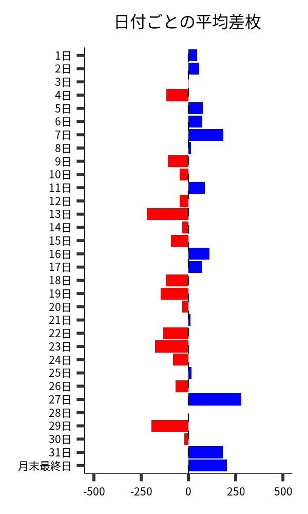 日付ごとの平均差枚