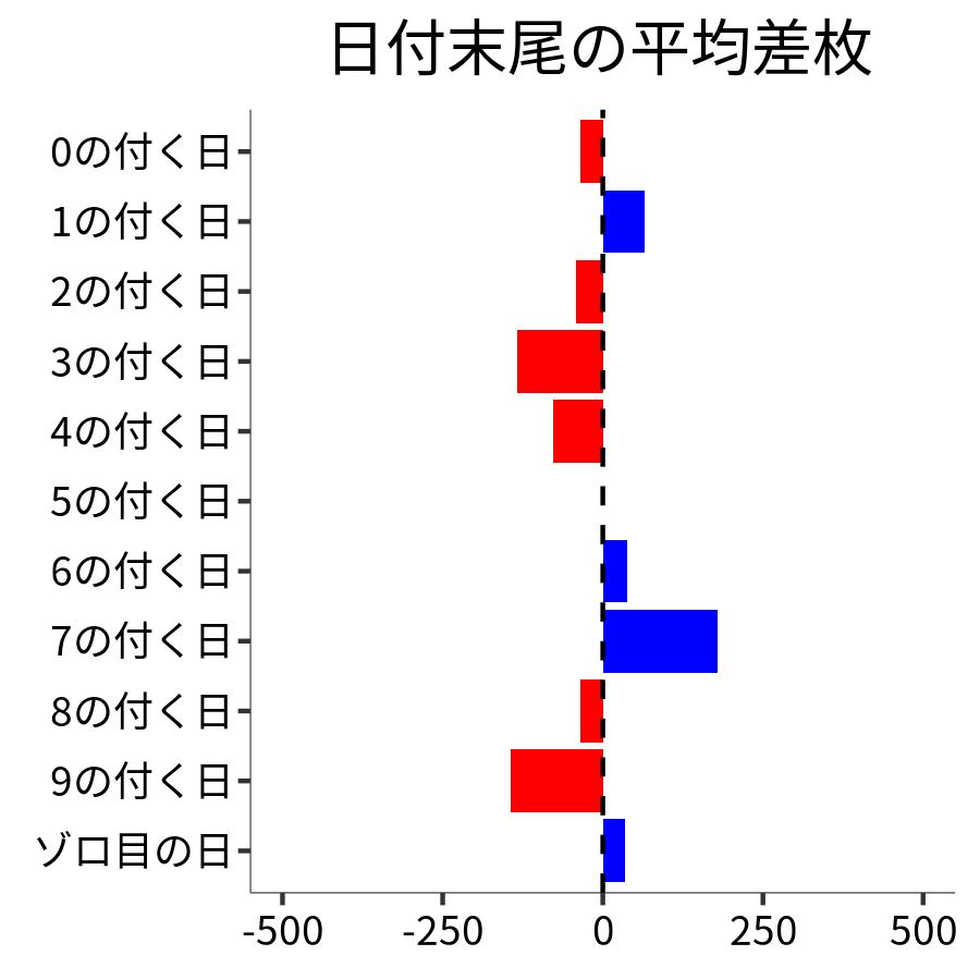 日付末尾ごとの平均差枚