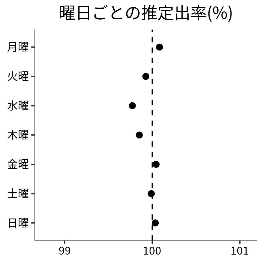 曜日ごとの出率