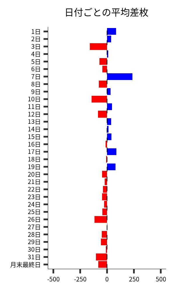 日付ごとの平均差枚