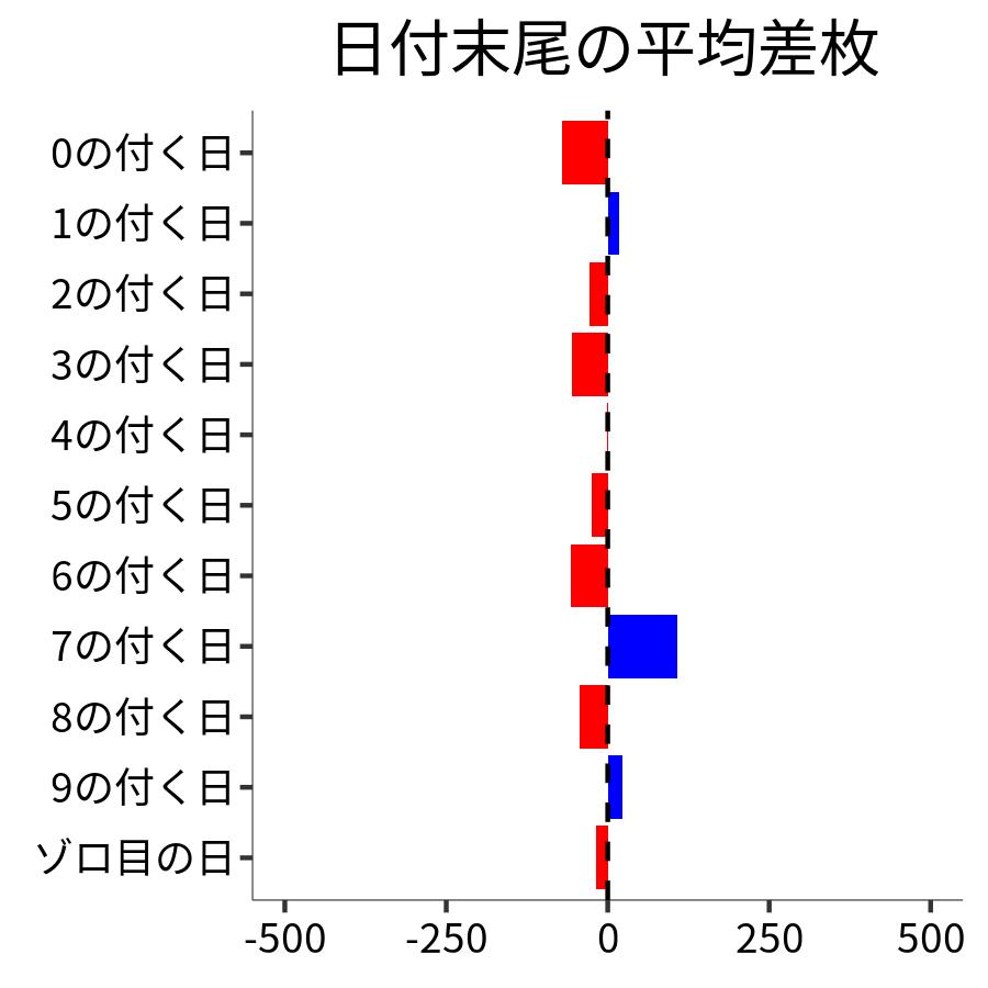 日付末尾ごとの平均差枚