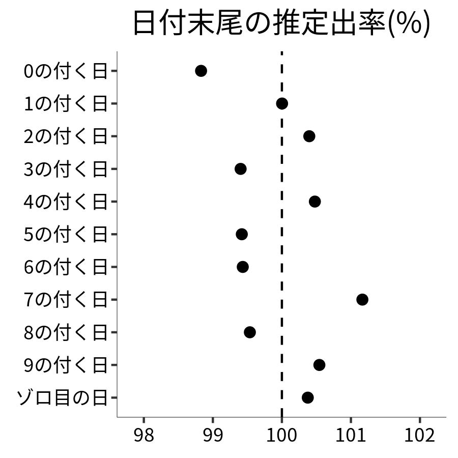 日付末尾ごとの出率