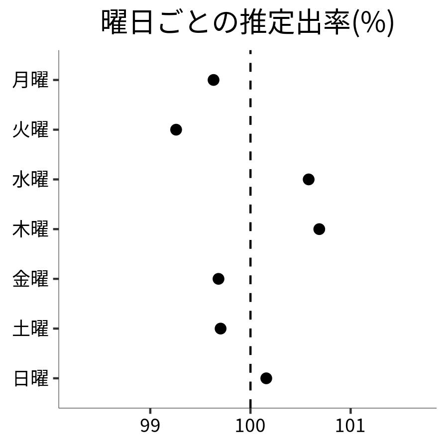 曜日ごとの出率