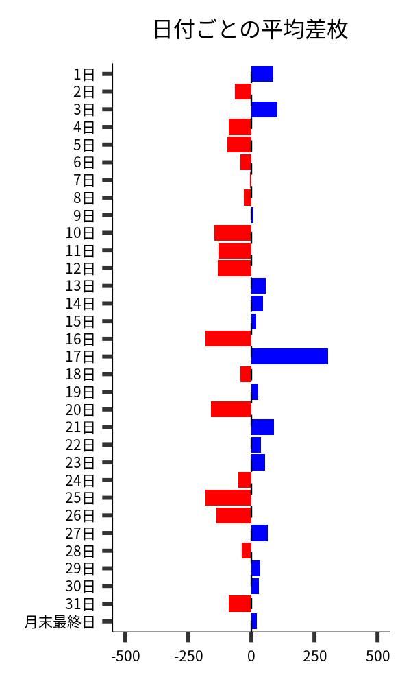 日付ごとの平均差枚