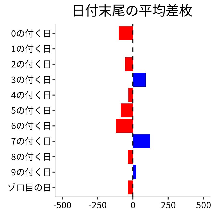 日付末尾ごとの平均差枚