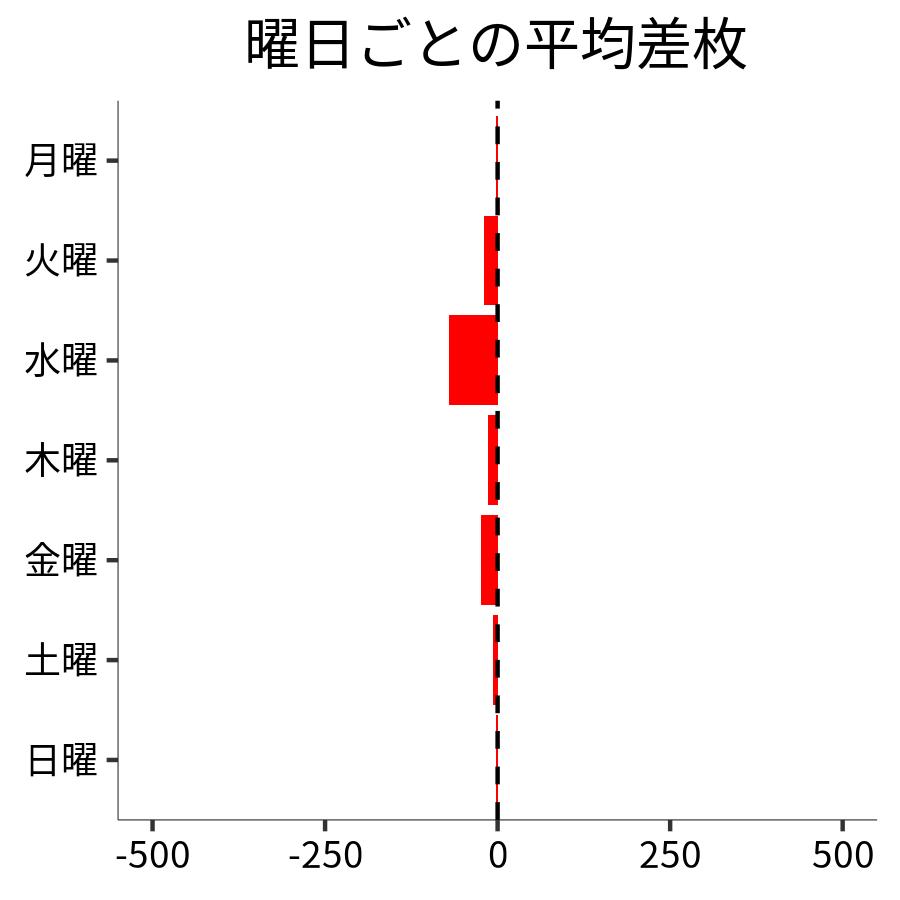 曜日ごとの平均差枚