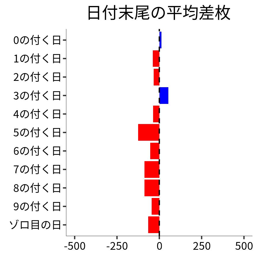 日付末尾ごとの平均差枚