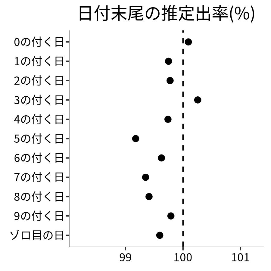 日付末尾ごとの出率