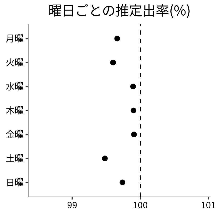 曜日ごとの出率